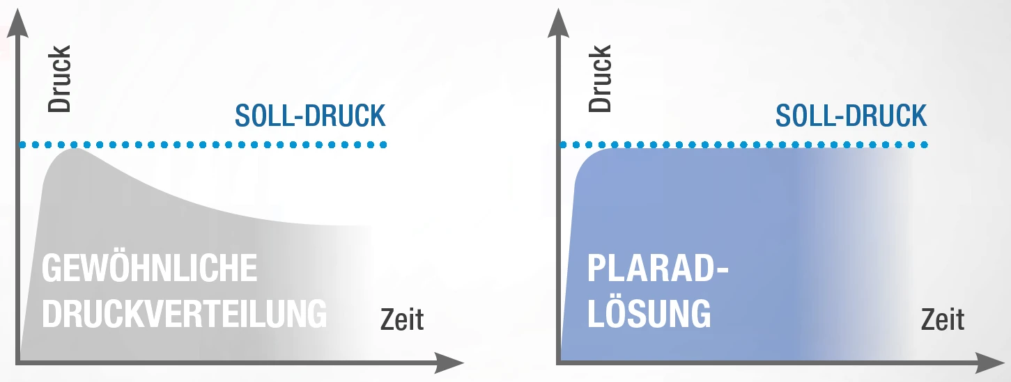 Two line graphs compare pressure over time: ordinary distribution vs. the elektrisch betriebene Doku-Aggregat TXE1docu von Plarad solution efficiently reaching target pressure.