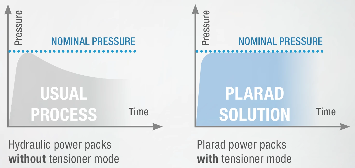 Side-by-side pressure vs. time graphs: usual process vs. Plarad solution using the electric power pack with documentation function TXE1docu-Plarad, showing stable nominal pressure.